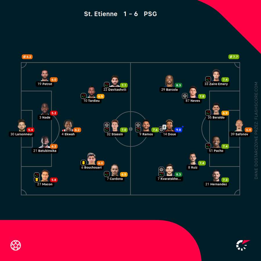 Składy i oceny za mecz ASSE - PSG