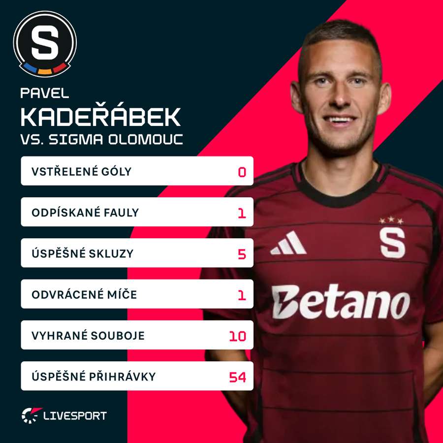 Kadeřábek a jeho statistiky proti Olomouci.