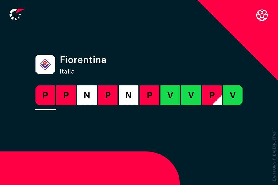 L'andamento della Fiorentina L'andamento della Fiorentina