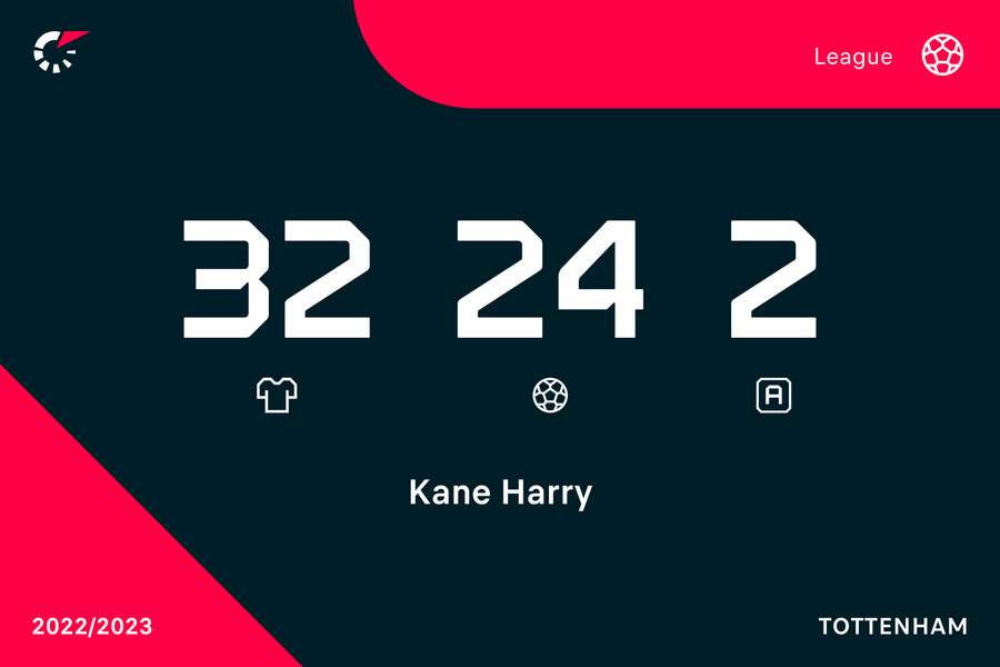 Statistici Harry Kane