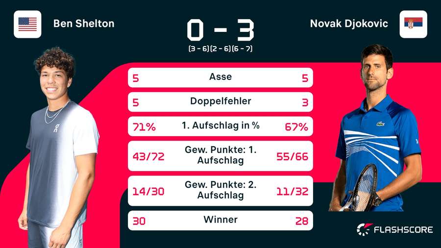 Stats: Djokovic vs Shelton
