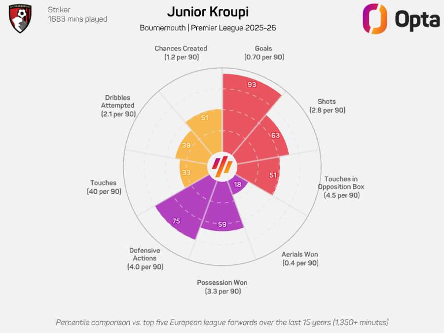 Eli Junior Kroupi radar graphic - Premier League 2025/26 Eli Junior Kroupi radar graphic - Premier League 2025/26