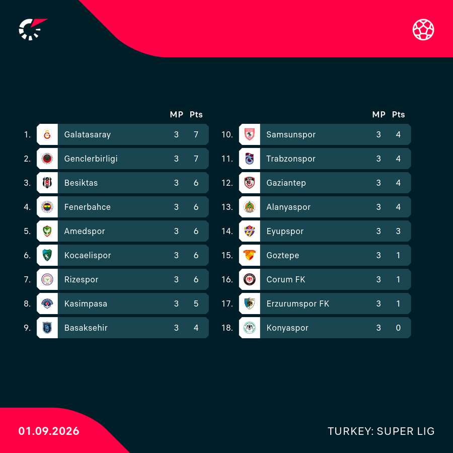 Super Lig table Super Lig table