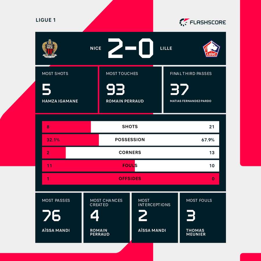 Nice - Lille match stats Nice - Lille match stats