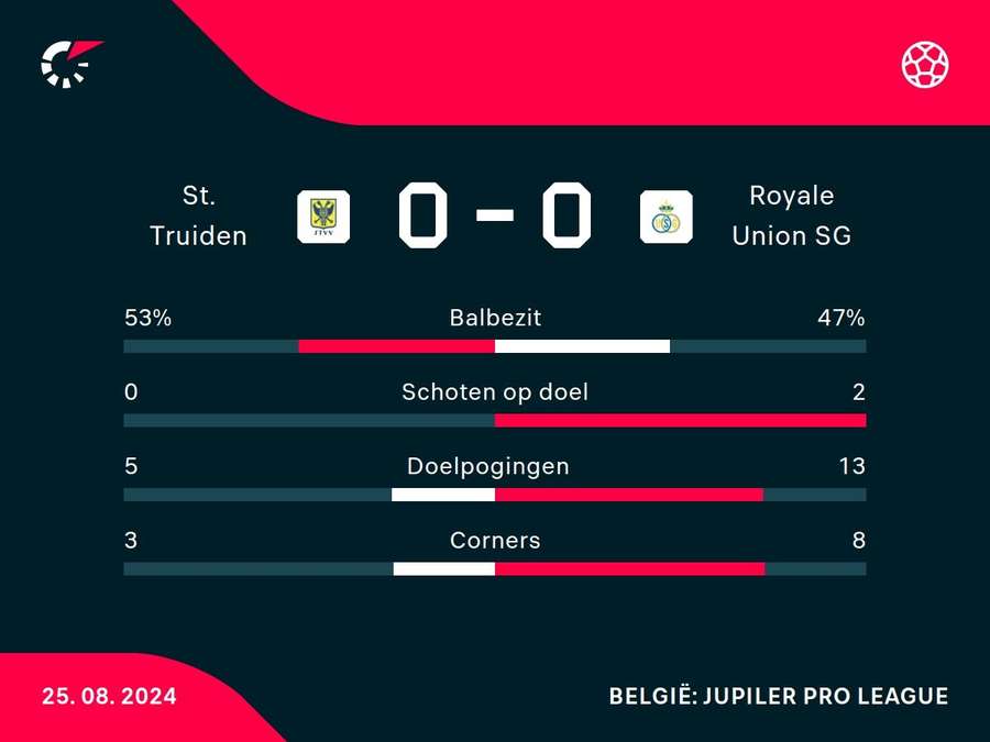 Statistieken St.Truiden-Union SG