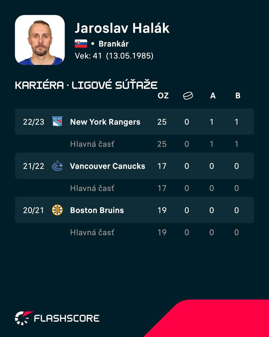 Záver Halákovej kariéry v číslach. Záver Halákovej kariéry v číslach.