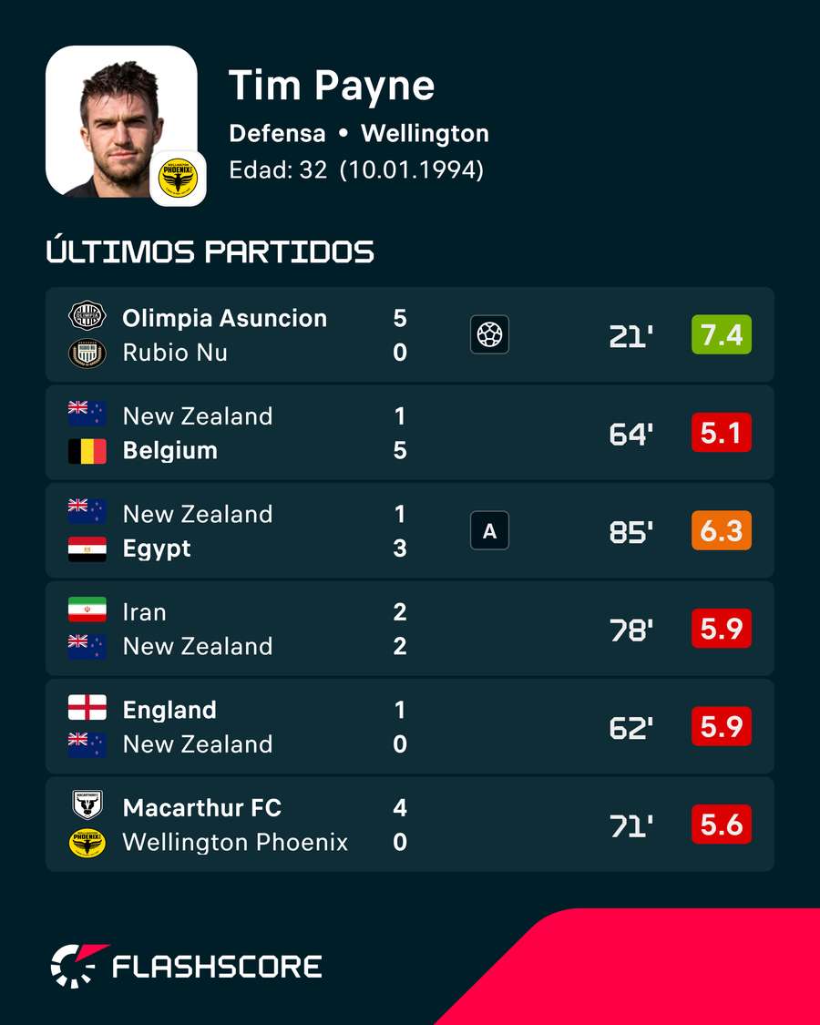 Últimos partidos de Payne