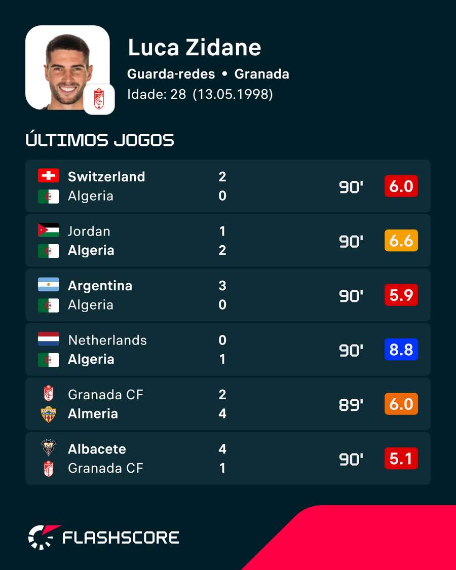 Notas de Luca Zidane Notas de Luca Zidane