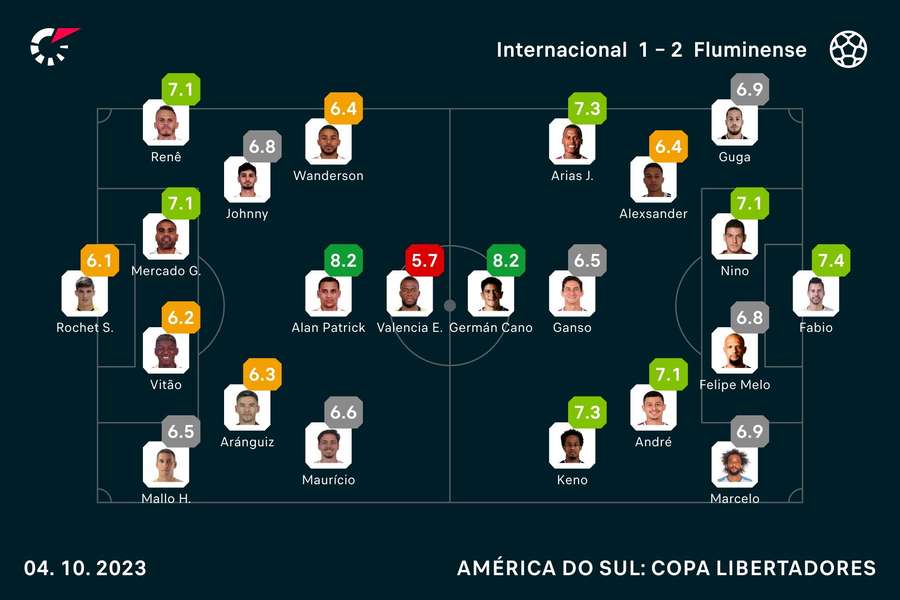 As notas de Internacional 1x2 Fluminense