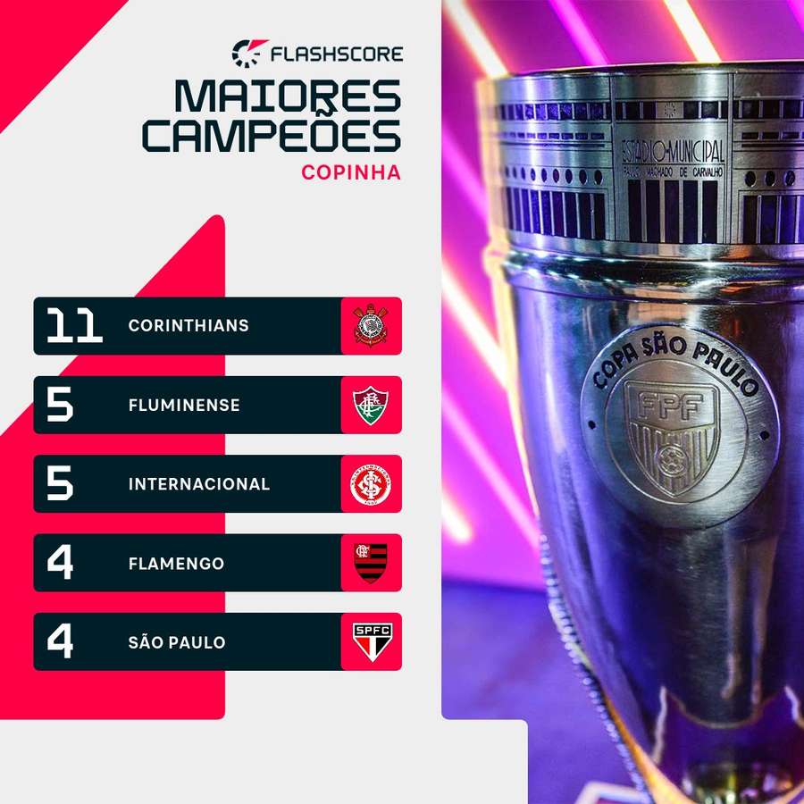 Os maiores campeões da Copinha