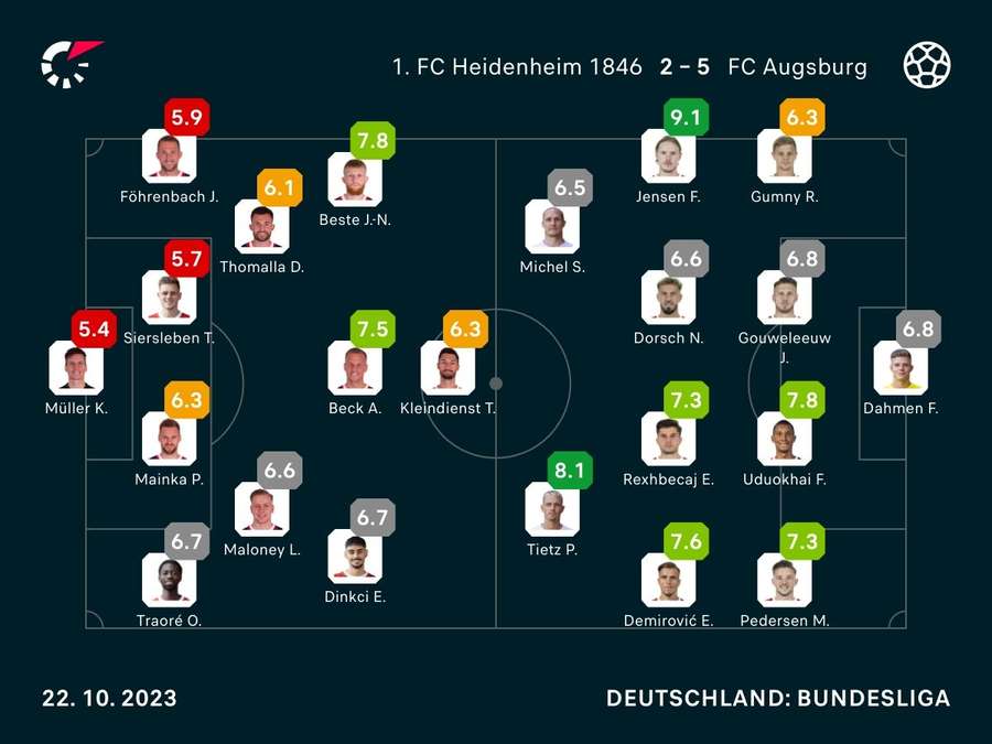 Noten zum Spiel: Heidenheim vs. FC Augsburg