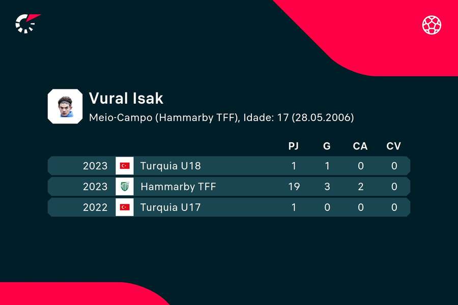 Os números de Isak Vural