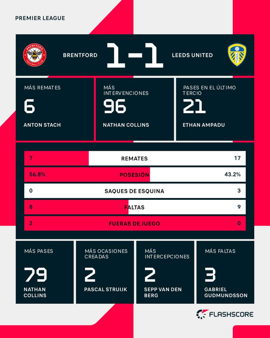 Estadísticas del partido Estadísticas del partido
