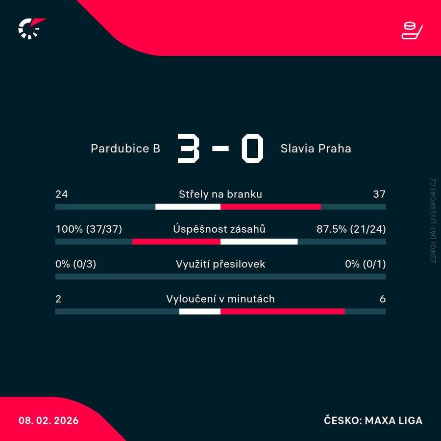 Statistiky utkání.