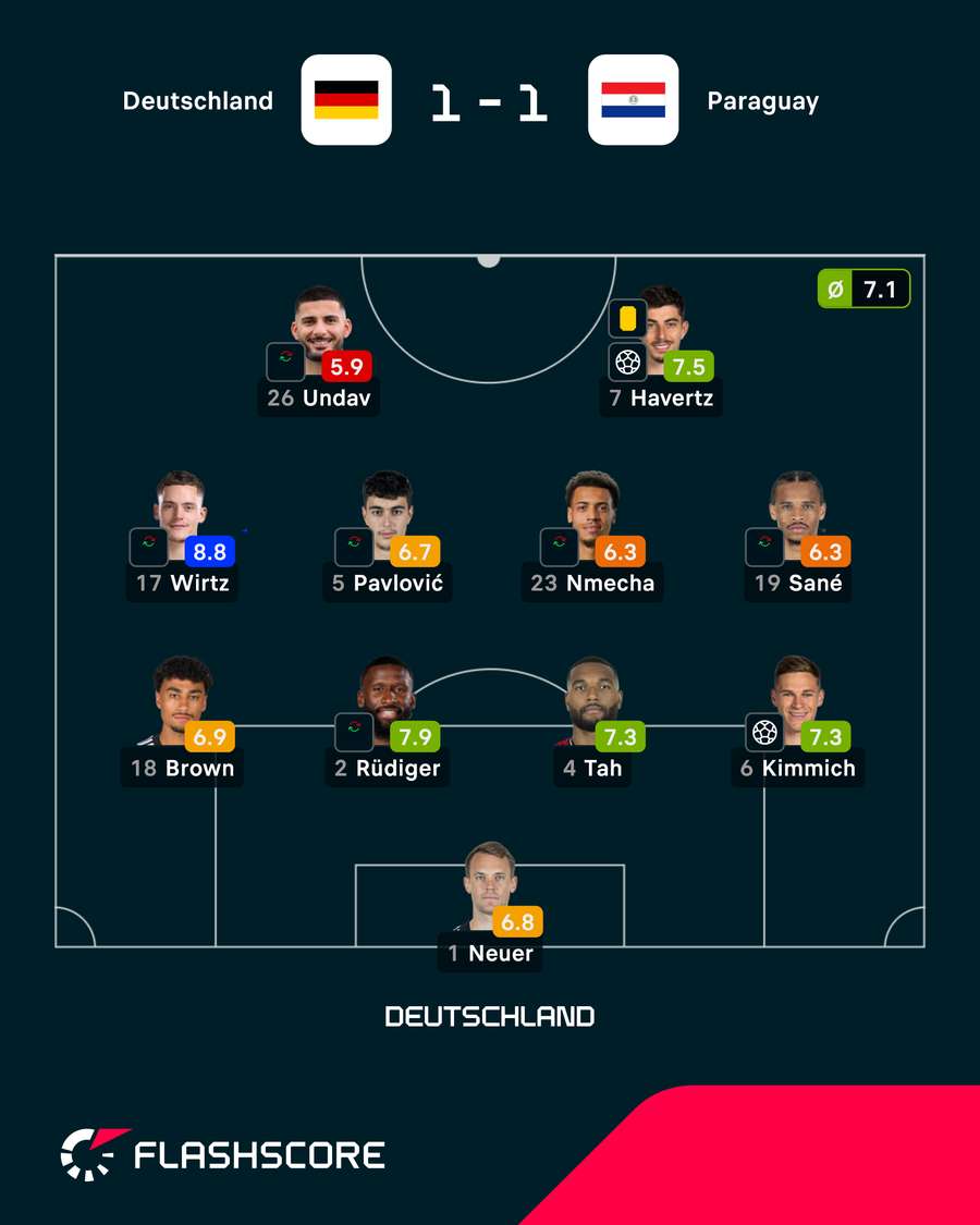 Deutschlands Aufstellung gegen Paraguay – mit Joshua Kimmich als Rechtsverteidiger