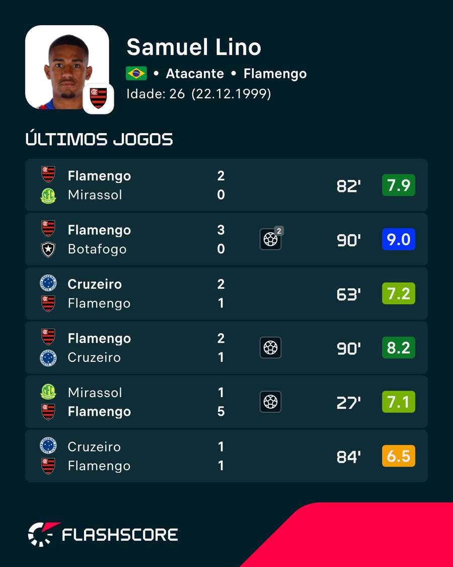 Últimos jogos de Lino Últimos jogos de Lino