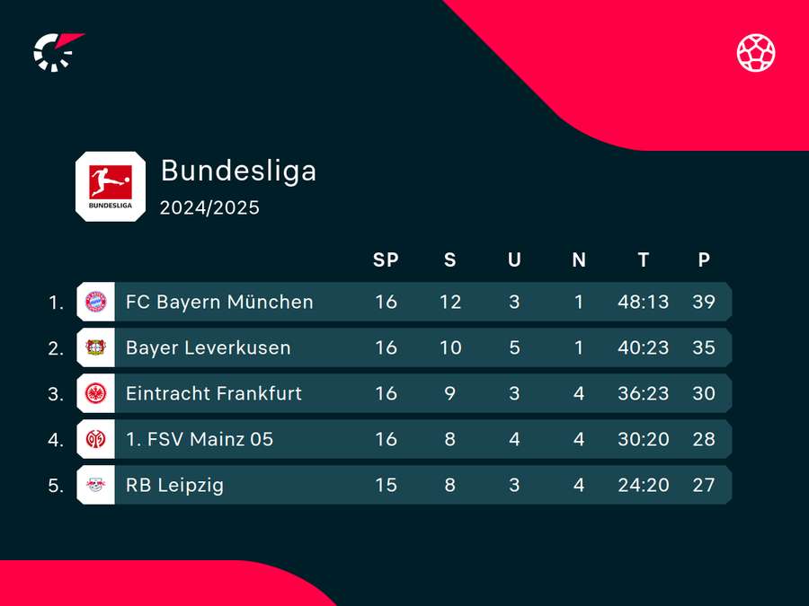Tabellenspitze nach dem Bundesliga-Samstag
