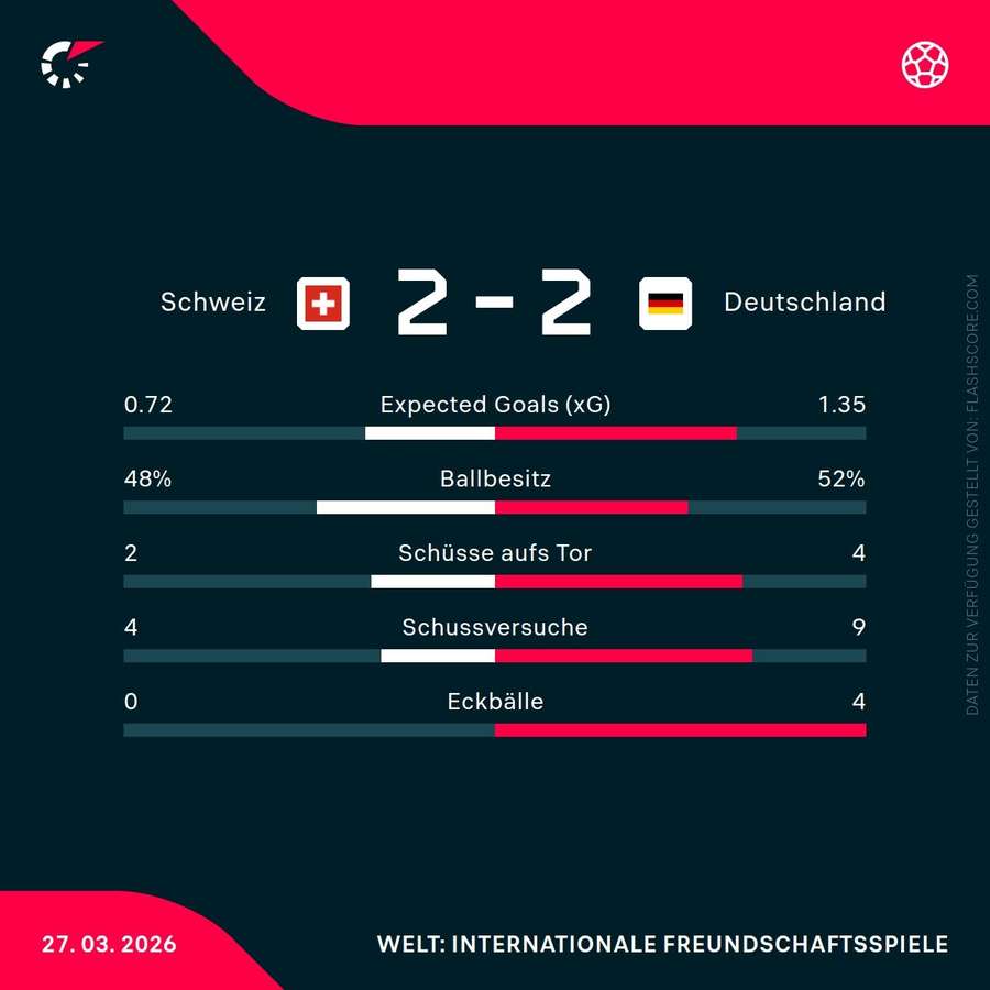 Statistiken zur Halbzeit: Schweiz vs. Deutschland