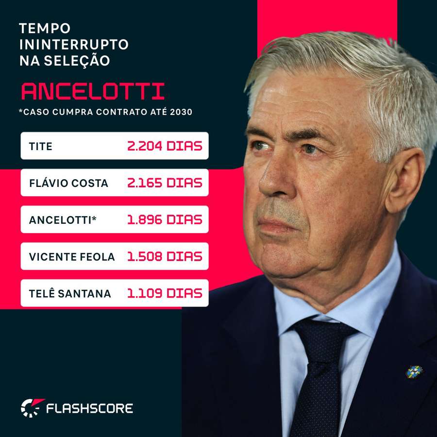 Ancelotti pode alcançar marca expressiva na Seleção caso cumpra contrato até o fim da Copa de 2030