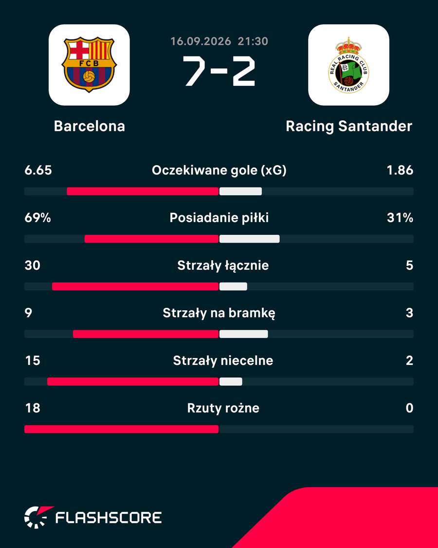 Statystyki meczu Barcelona – Racing Statystyki meczu Barcelona – Racing