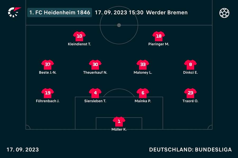 Startelf 1. FC Heidenheim.