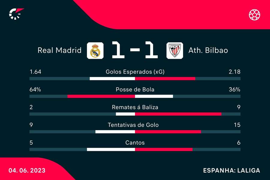 Estatísticas do Real Madrid-Athletic Bilbao Estatísticas do Real Madrid-Athletic Bilbao