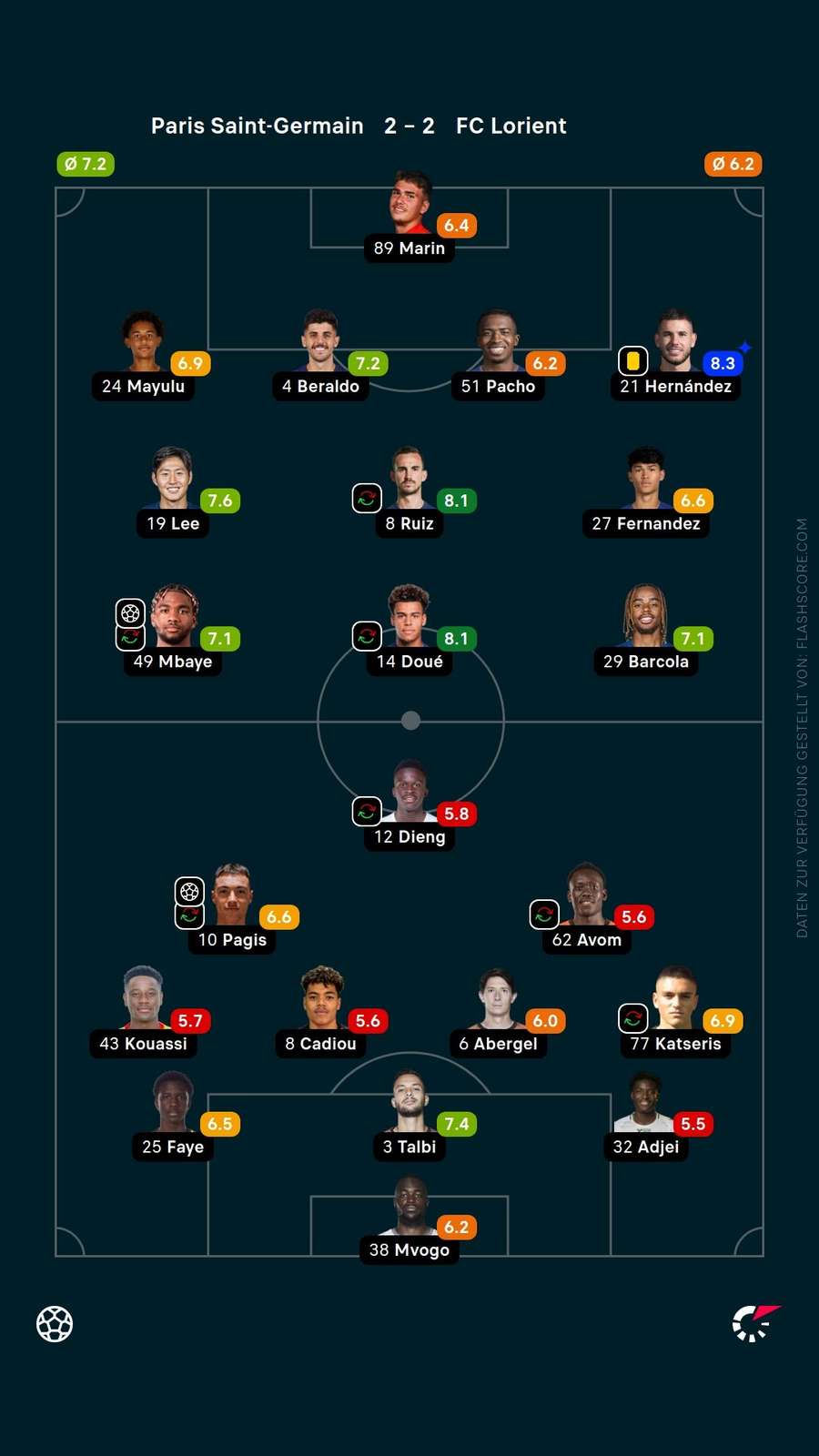 Spielernoten: PSG vs. Lorient