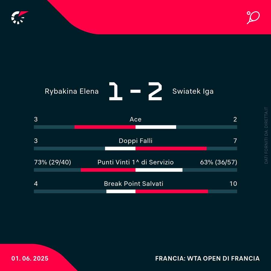 Le statistiche del match