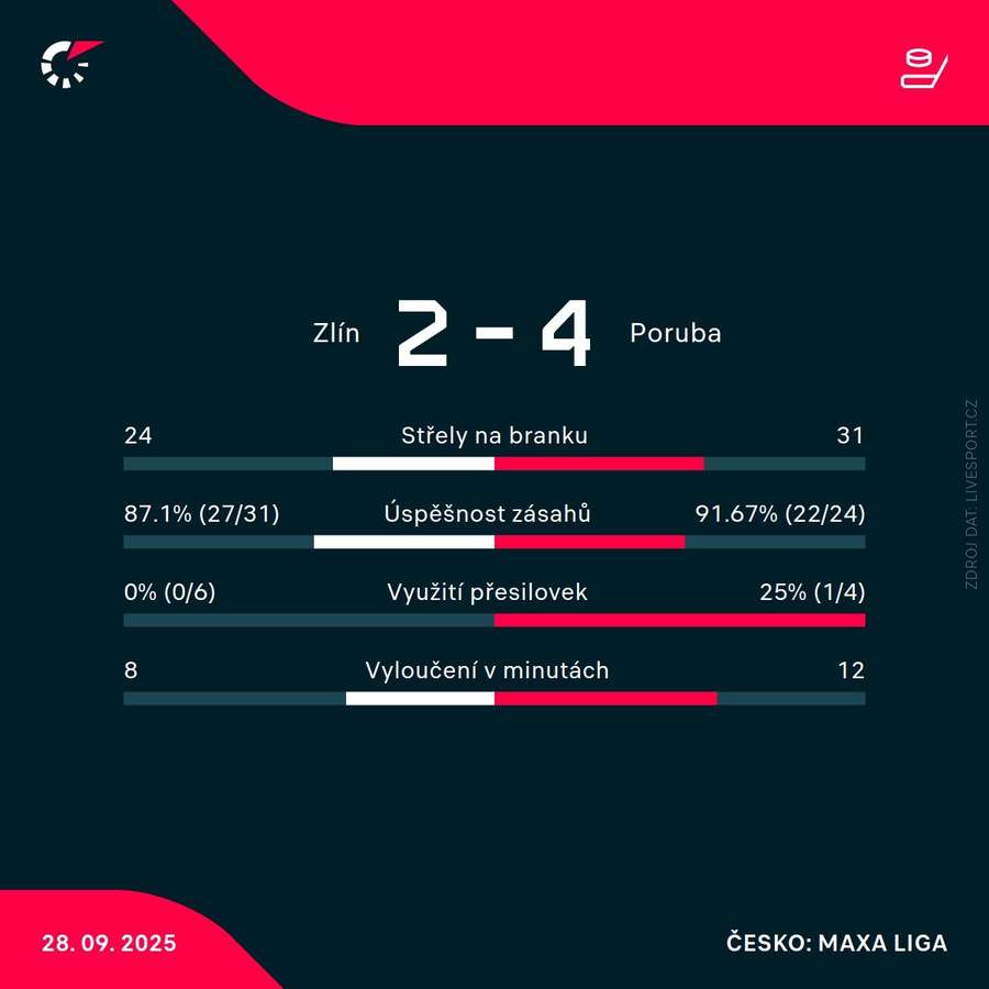 Statistiky zápasu