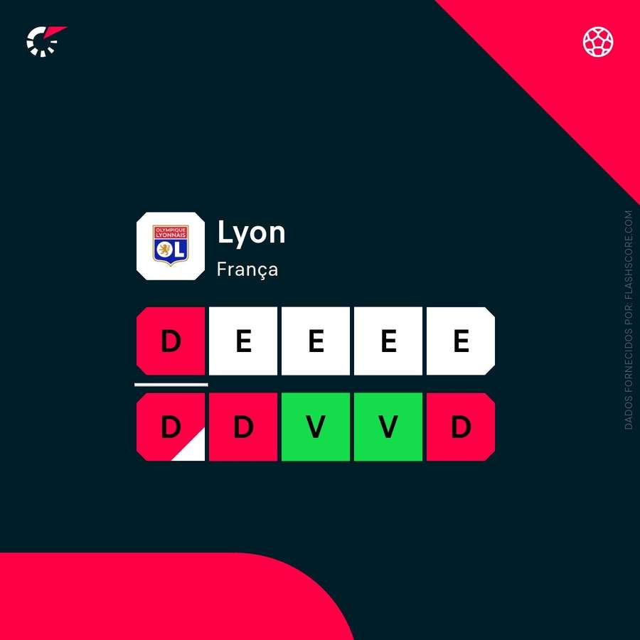 A forma do Lyon