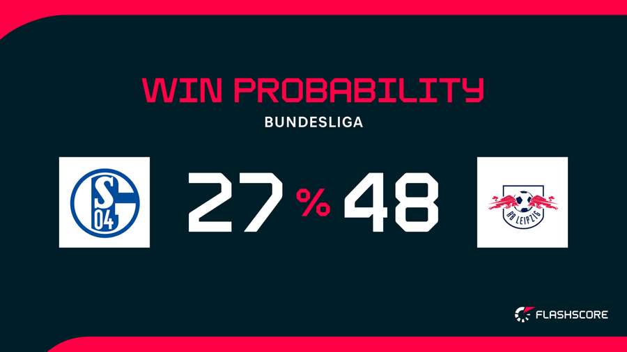 Win Probability Win Probability