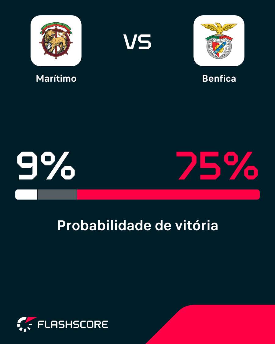 Probabilidade de vitória