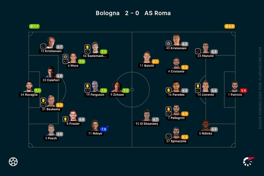 Ao vivo :: Bologna 2-0 Roma :: Campeonato Italiano 2023/24 :: Tempo Real ::  Ao vivo 