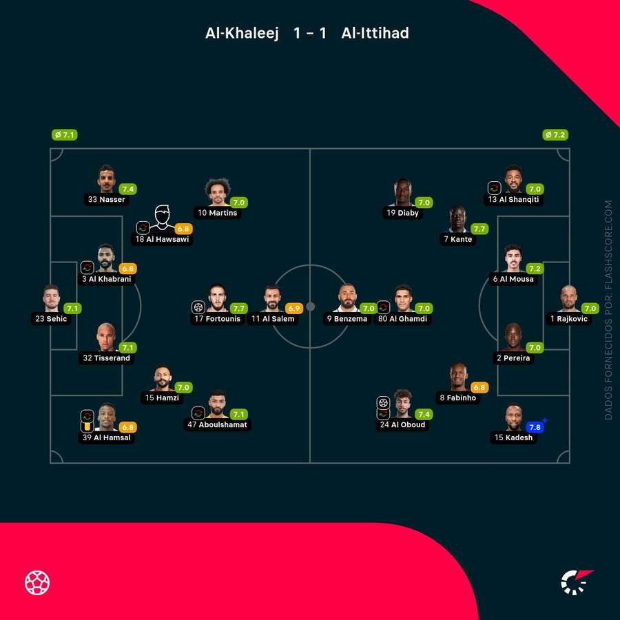 As pontuações dos jogadores