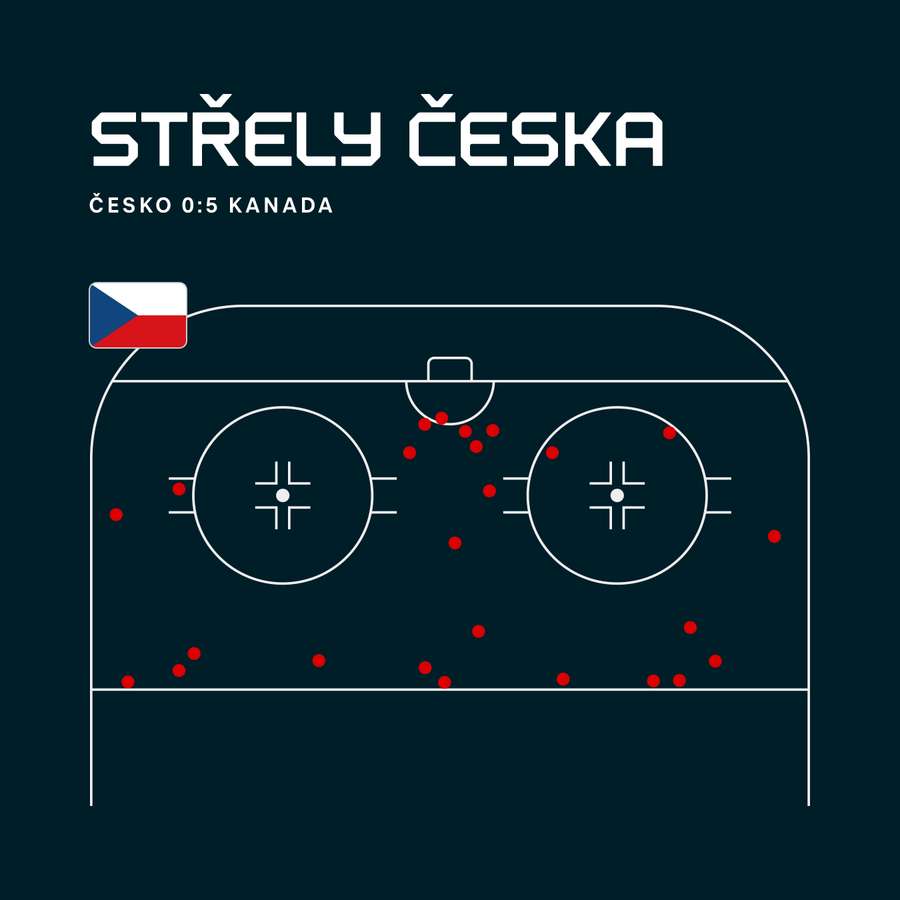 Mapa všech českých střel v utkání s Kanadou. Mapa všech českých střel v utkání s Kanadou.