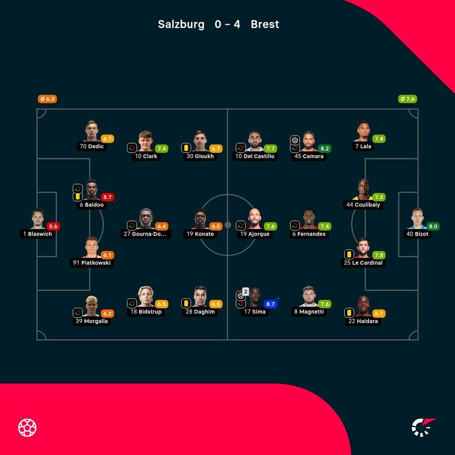 Salzburg - Brest match ratings