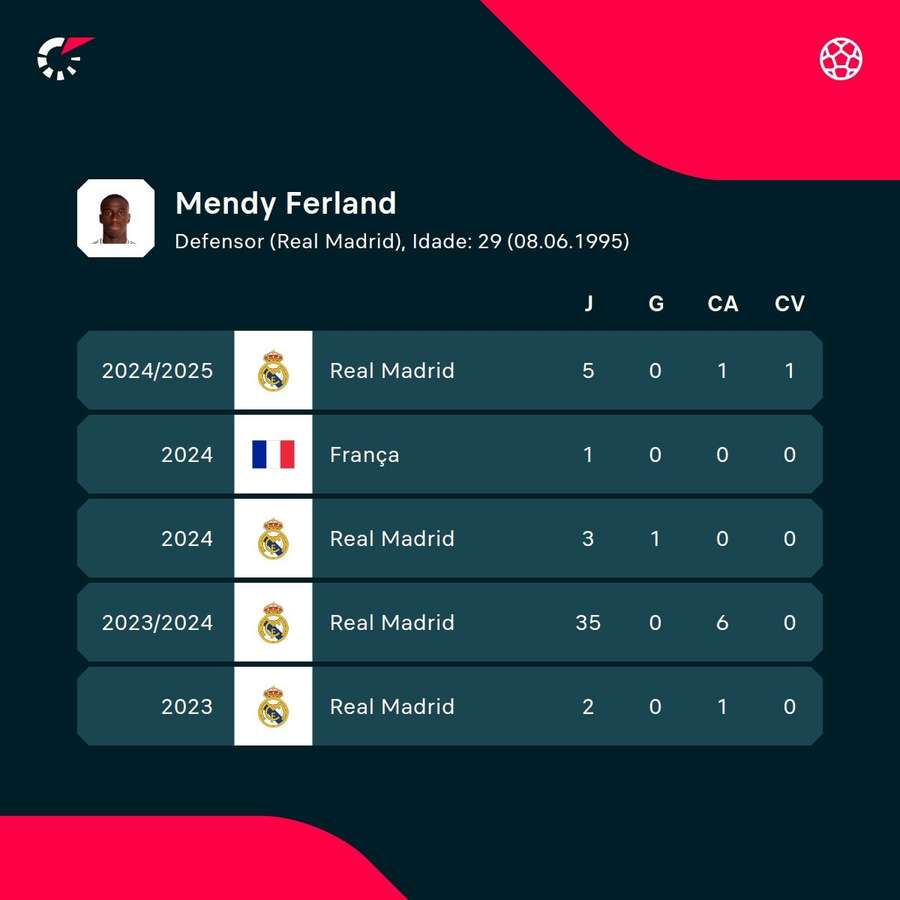 Os números de Ferland Mendy no Real Madrid