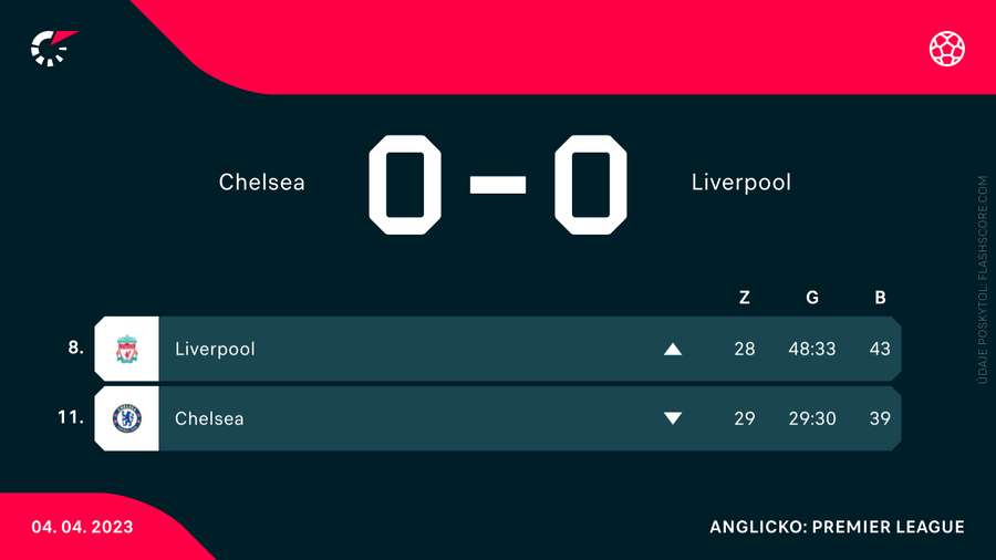 Štatistiky Liverpoolu a Chelsea po vzájomnom zápase.