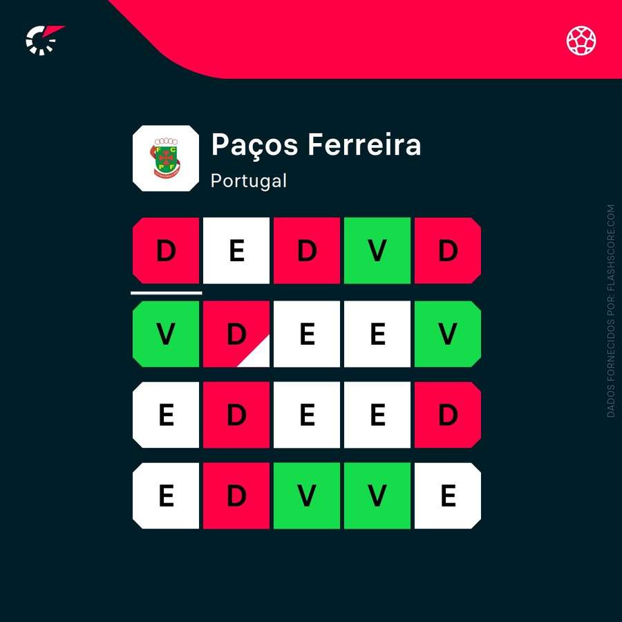 Os últimos jogos do Paços de Ferreira Os últimos jogos do Paços de Ferreira