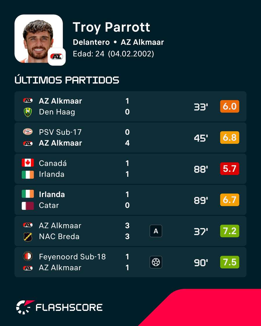 Estadísticas de Troy Parrott