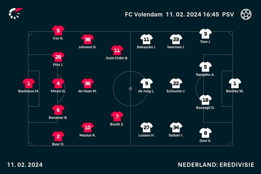 Line-ups Volendam-PSV