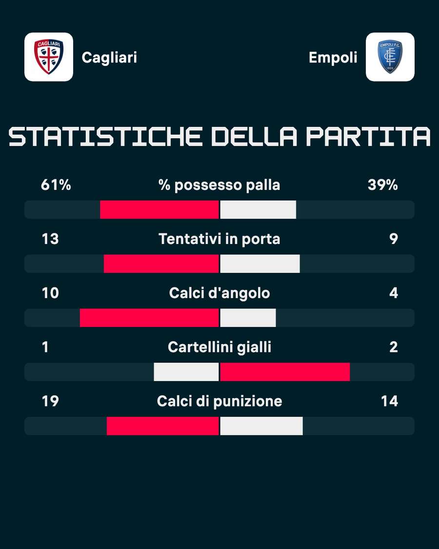 Le statistiche del match