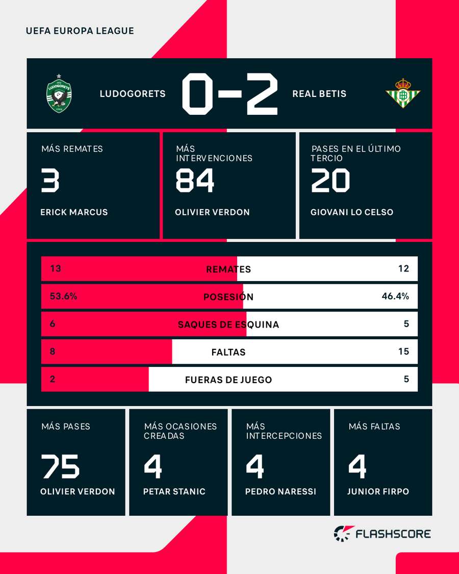 Estadísticas del Ludogorets-Betis