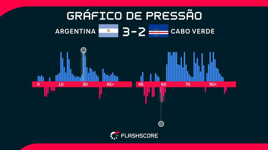 Argentina e Cabo Verde fizeram um grande jogo em Miami Argentina e Cabo Verde fizeram um grande jogo em Miami