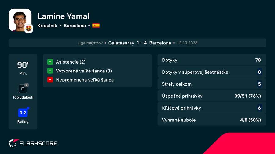 Yamal bol proti Galatasarayu nad všetkými.