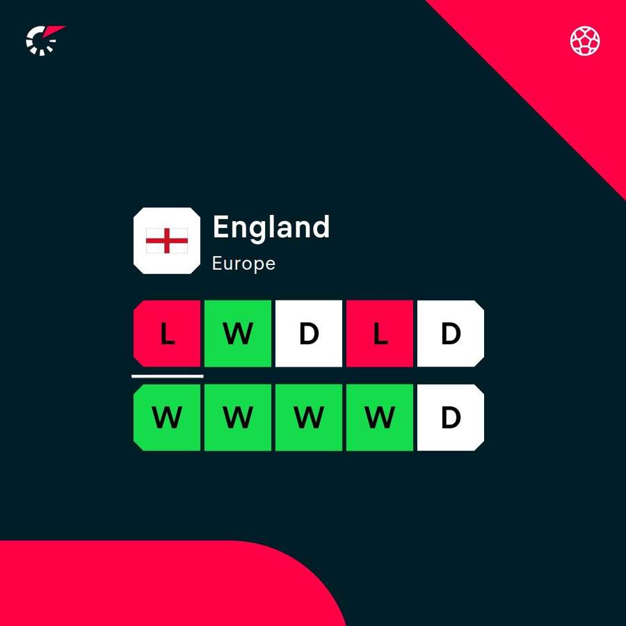 England's latest form