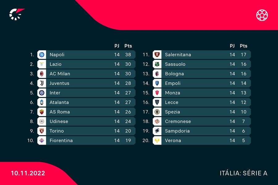 Classificação da Liga italiana no fecho da 14.ª jornada