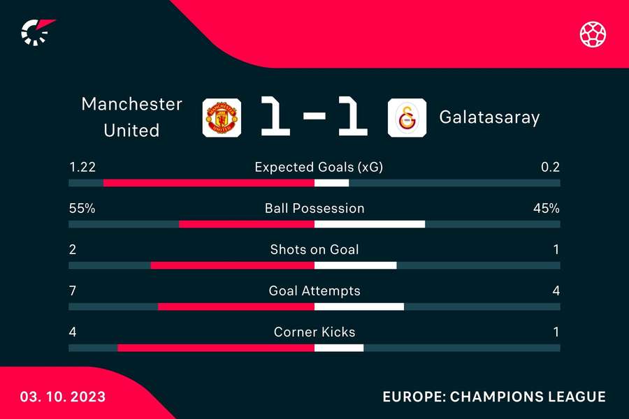 Half-time stats