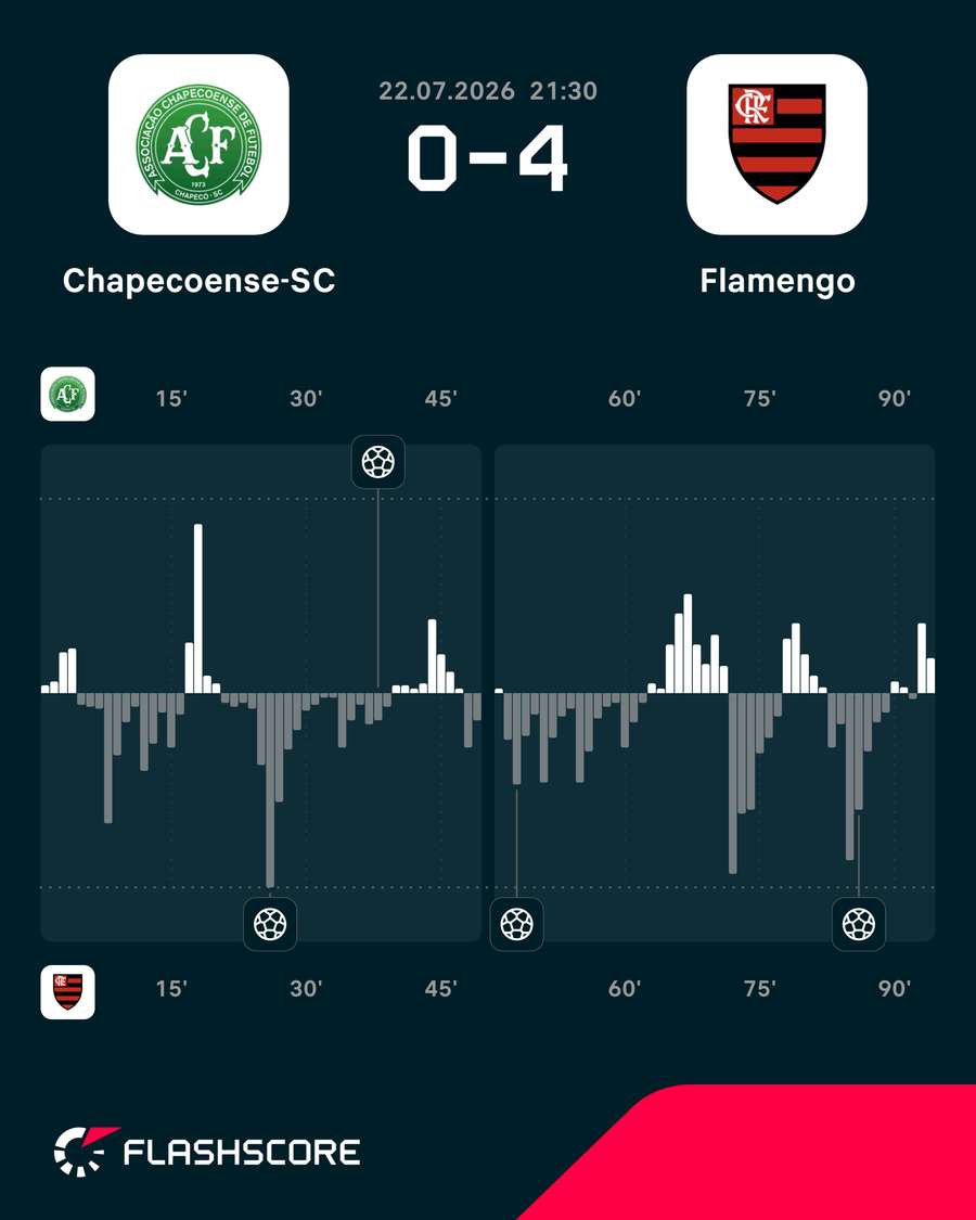 Momentum de Chapecoense x Flamengo