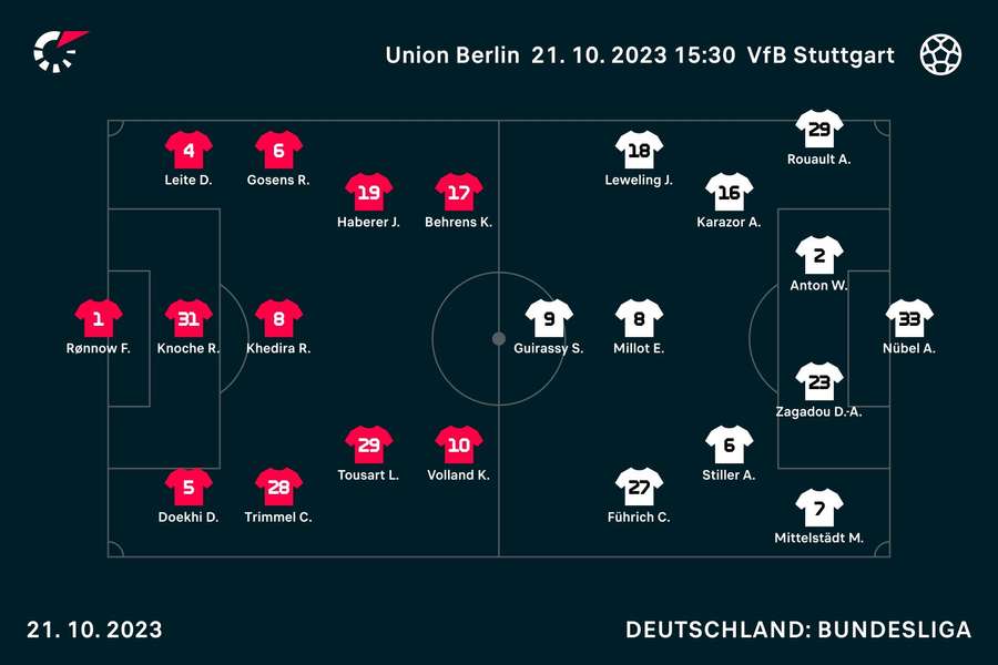 Union Berlin vs. VfB Stuttgart: Die Aufstellungen.
